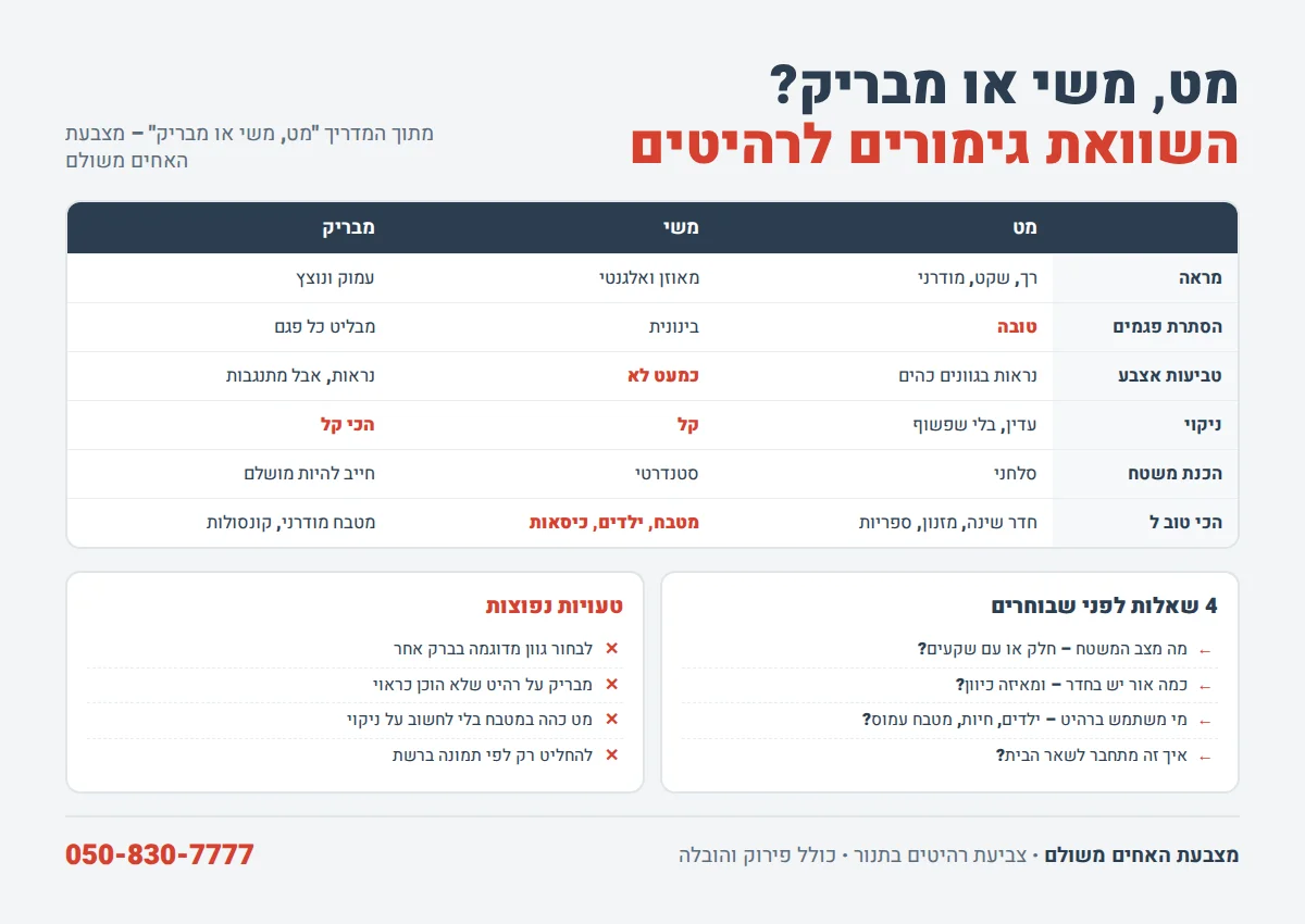 אינפוגרפיקה: השוואה בין גימור מט, משי ומבריק לרהיטים – מראה, פגמים, טביעות אצבע, ניקוי והתאמה לכל רהיט